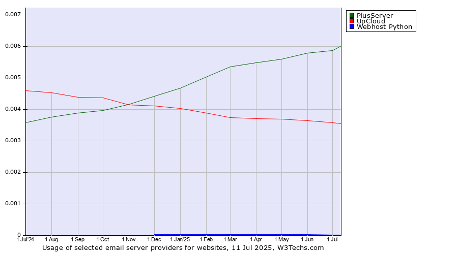 Historical trends in the usage of PlusServer vs. UpCloud vs. Webhost Python