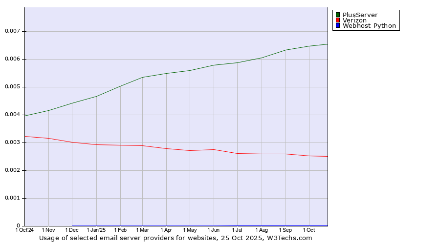 Historical trends in the usage of PlusServer vs. Verizon vs. Webhost Python