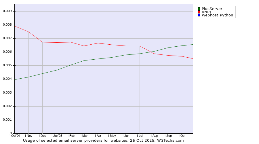 Historical trends in the usage of PlusServer vs. VNPT vs. Webhost Python