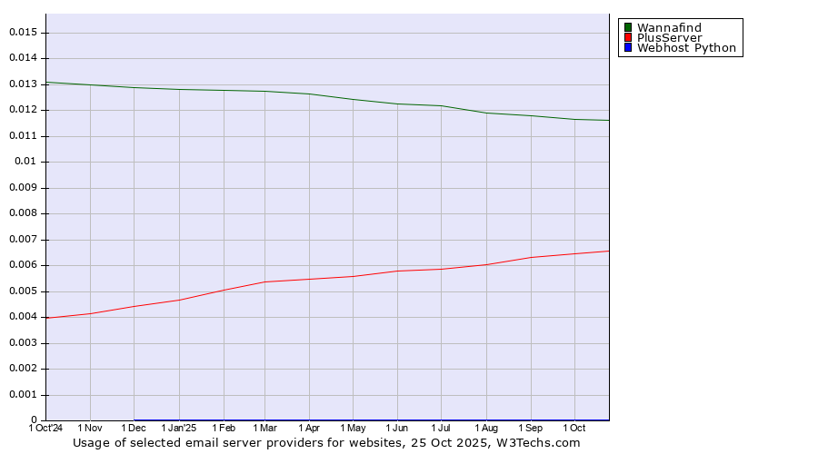 Historical trends in the usage of Wannafind vs. PlusServer vs. Webhost Python