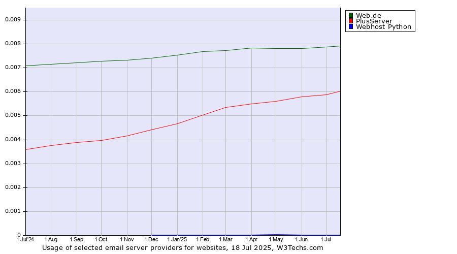 Historical trends in the usage of Web.de vs. PlusServer vs. Webhost Python