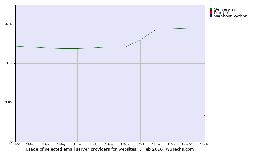 Historical trends in the usage of Serverplan vs. Pointer vs. Webhost Python