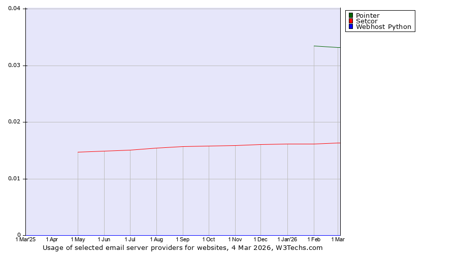 Historical trends in the usage of Pointer vs. Setcor vs. Webhost Python