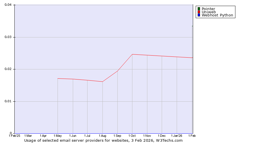 Historical trends in the usage of Pointer vs. Uniweb vs. Webhost Python