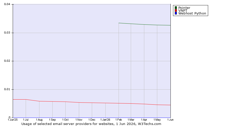 Historical trends in the usage of Pointer vs. VNPT vs. Webhost Python