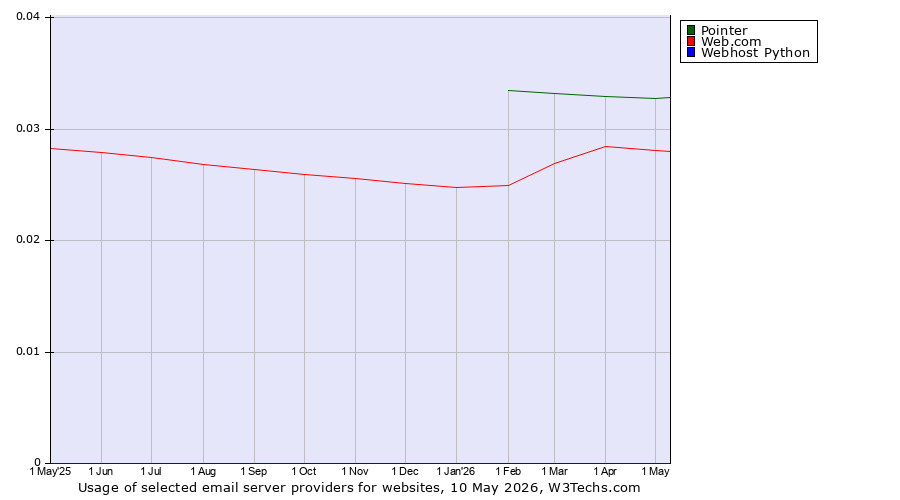 Historical trends in the usage of Pointer vs. Web.com vs. Webhost Python