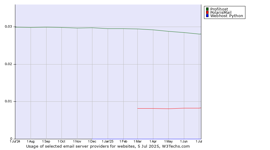 Historical trends in the usage of Profihost vs. PolarisMail vs. Webhost Python