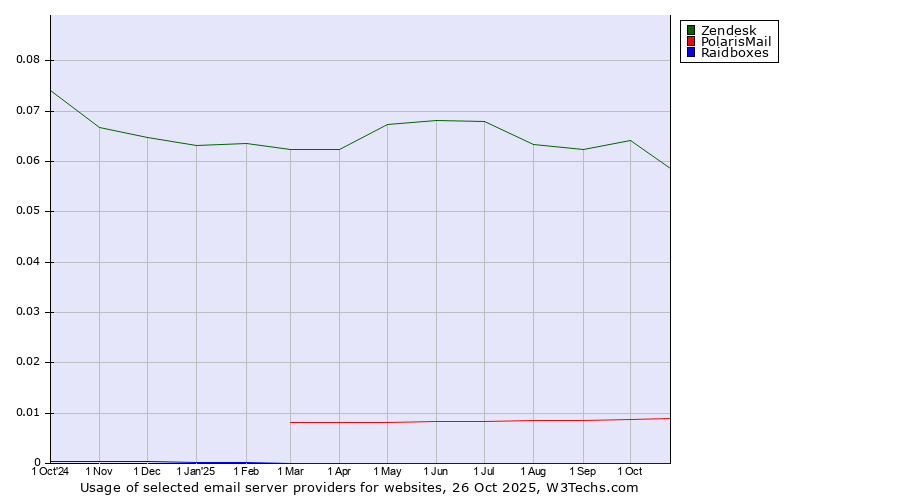 Historical trends in the usage of Zendesk vs. PolarisMail vs. Raidboxes