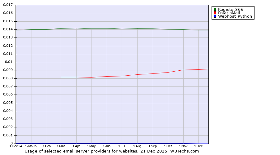 Historical trends in the usage of Register365 vs. PolarisMail vs. Webhost Python