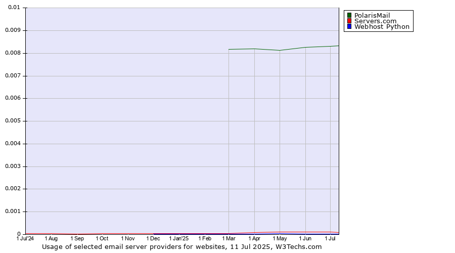Historical trends in the usage of PolarisMail vs. Servers.com vs. Webhost Python