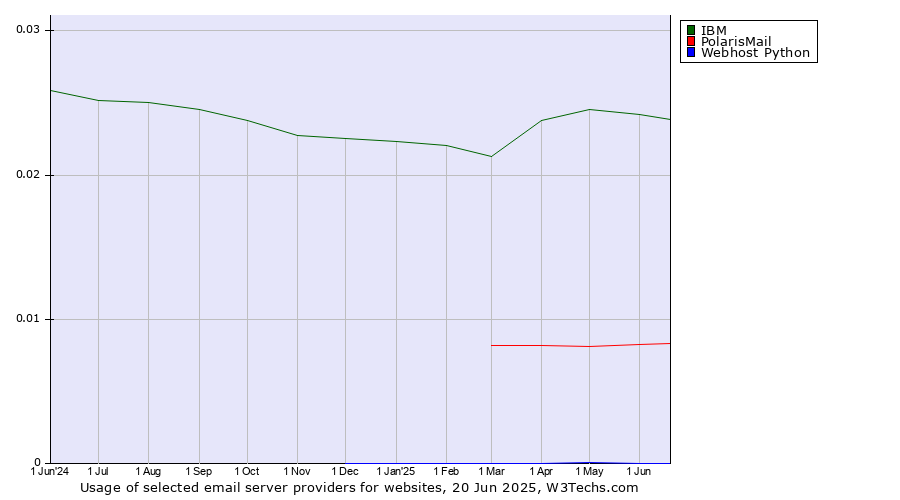 Historical trends in the usage of IBM vs. PolarisMail vs. Webhost Python