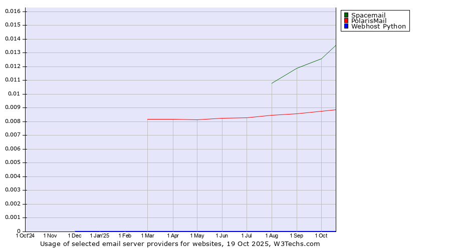 Historical trends in the usage of Spacemail vs. PolarisMail vs. Webhost Python