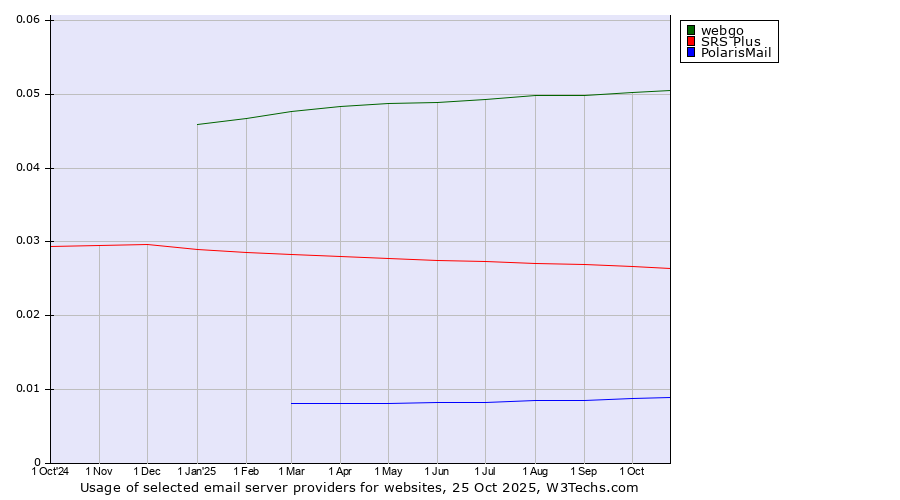 Historical trends in the usage of webgo vs. SRS Plus vs. PolarisMail