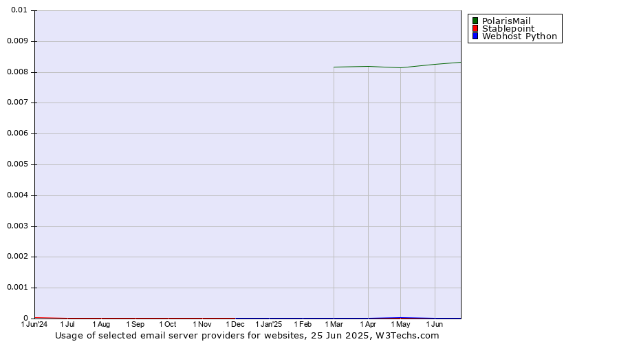 Historical trends in the usage of PolarisMail vs. Stablepoint vs. Webhost Python