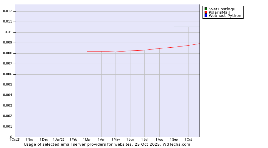 Historical trends in the usage of SvetHostingu vs. PolarisMail vs. Webhost Python