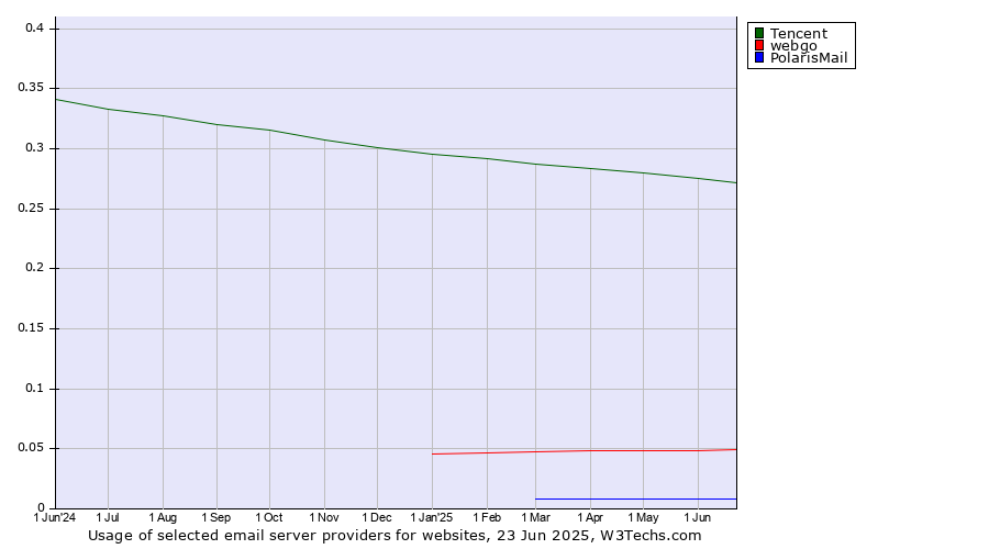 Historical trends in the usage of Tencent vs. webgo vs. PolarisMail
