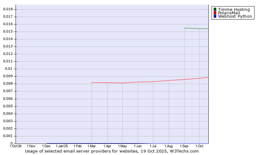 Historical trends in the usage of Timme Hosting vs. PolarisMail vs. Webhost Python