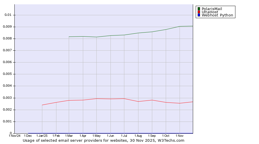 Historical trends in the usage of PolarisMail vs. UltaHost vs. Webhost Python
