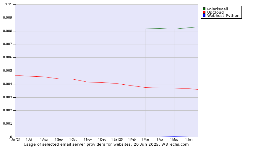 Historical trends in the usage of PolarisMail vs. UpCloud vs. Webhost Python