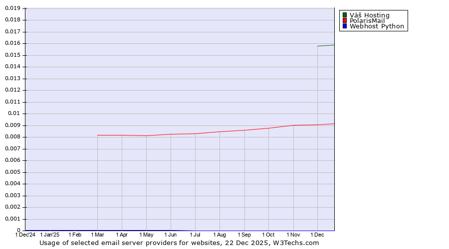 Historical trends in the usage of Váš Hosting vs. PolarisMail vs. Webhost Python