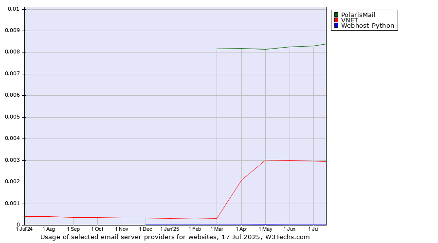 Historical trends in the usage of PolarisMail vs. VNET vs. Webhost Python