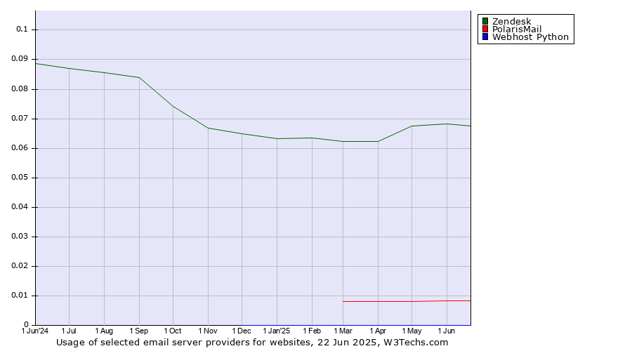 Historical trends in the usage of Zendesk vs. PolarisMail vs. Webhost Python