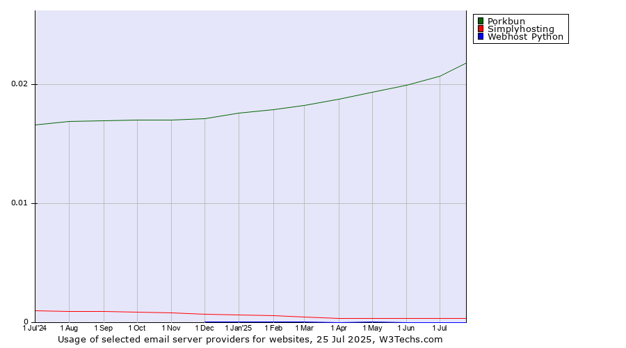 Historical trends in the usage of Porkbun vs. Simplyhosting vs. Webhost Python