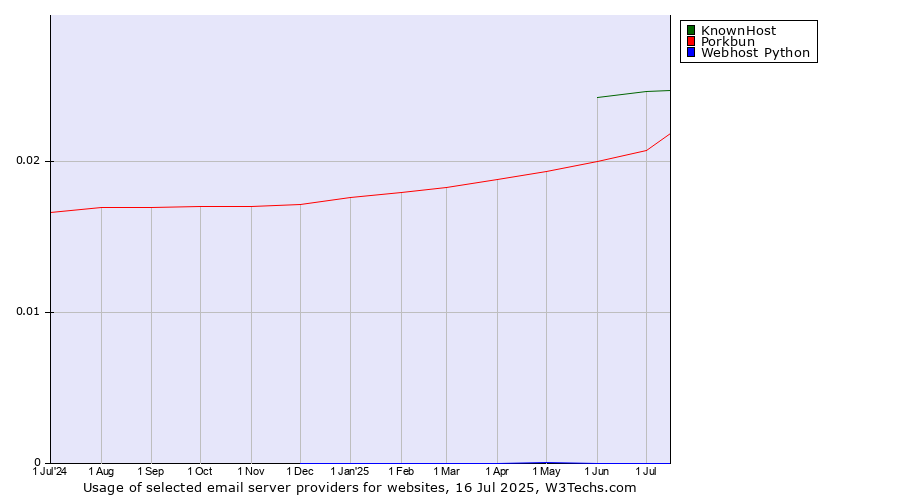 Historical trends in the usage of KnownHost vs. Porkbun vs. Webhost Python