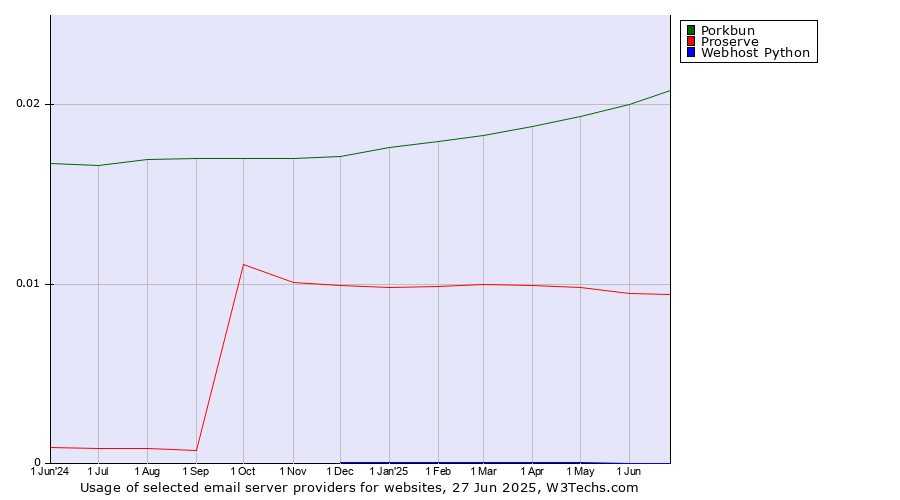 Historical trends in the usage of Porkbun vs. Proserve vs. Webhost Python