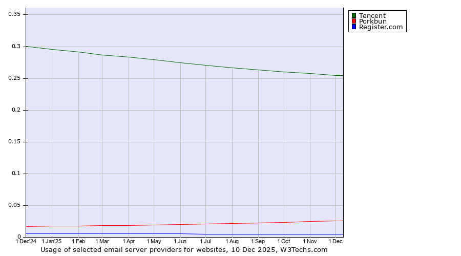 Historical trends in the usage of Tencent vs. Porkbun vs. Register.com