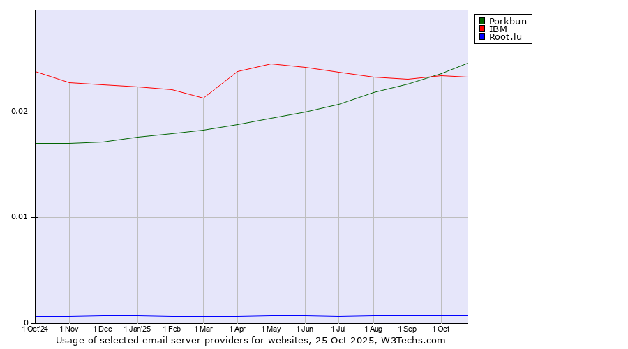 Historical trends in the usage of Porkbun vs. IBM vs. Root.lu