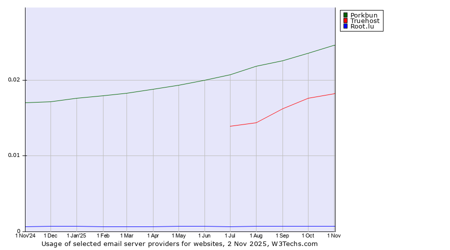 Historical trends in the usage of Porkbun vs. Truehost vs. Root.lu