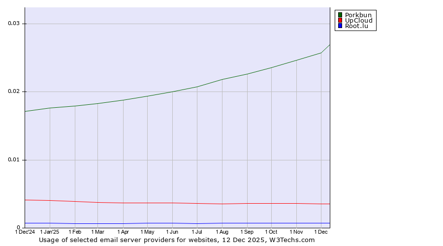 Historical trends in the usage of Porkbun vs. UpCloud vs. Root.lu