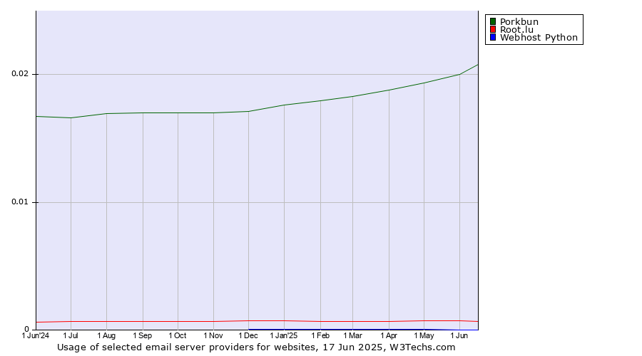 Historical trends in the usage of Porkbun vs. Root.lu vs. Webhost Python
