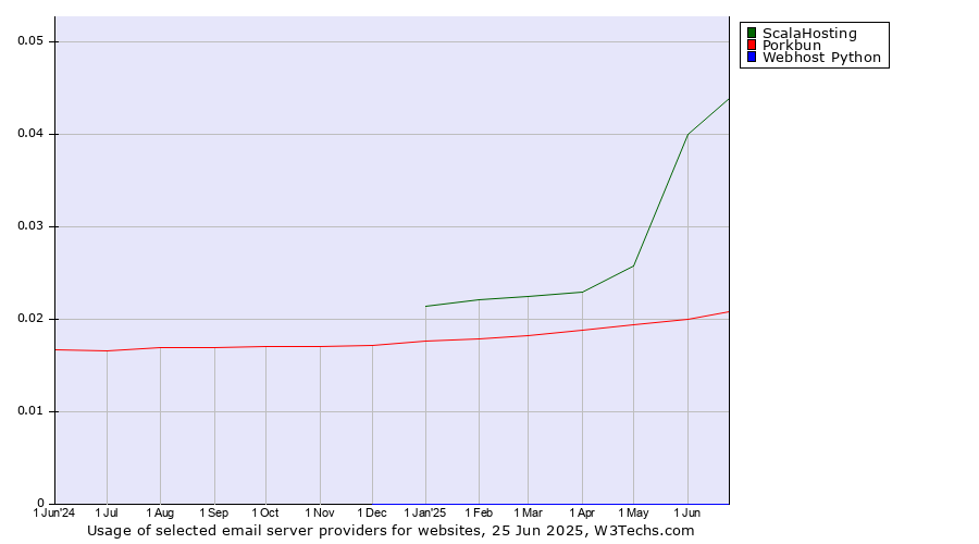 Historical trends in the usage of ScalaHosting vs. Porkbun vs. Webhost Python