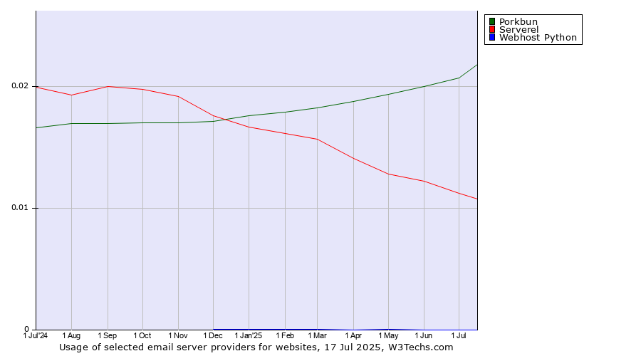 Historical trends in the usage of Porkbun vs. Serverel vs. Webhost Python