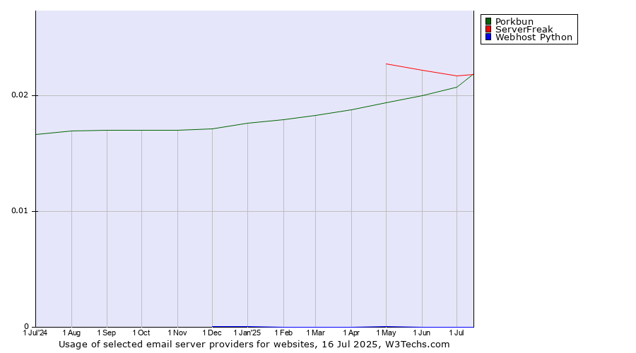 Historical trends in the usage of Porkbun vs. ServerFreak vs. Webhost Python