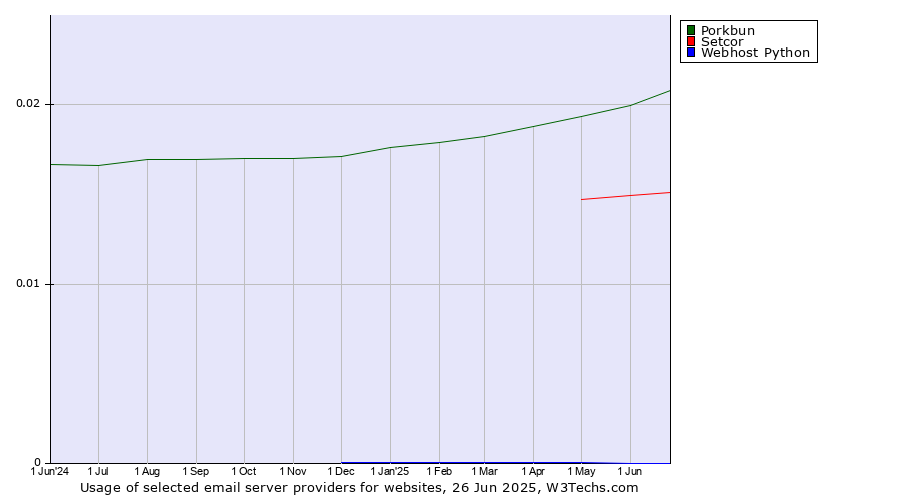 Historical trends in the usage of Porkbun vs. Setcor vs. Webhost Python