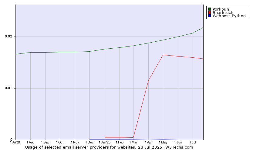 Historical trends in the usage of Porkbun vs. Sharktech vs. Webhost Python