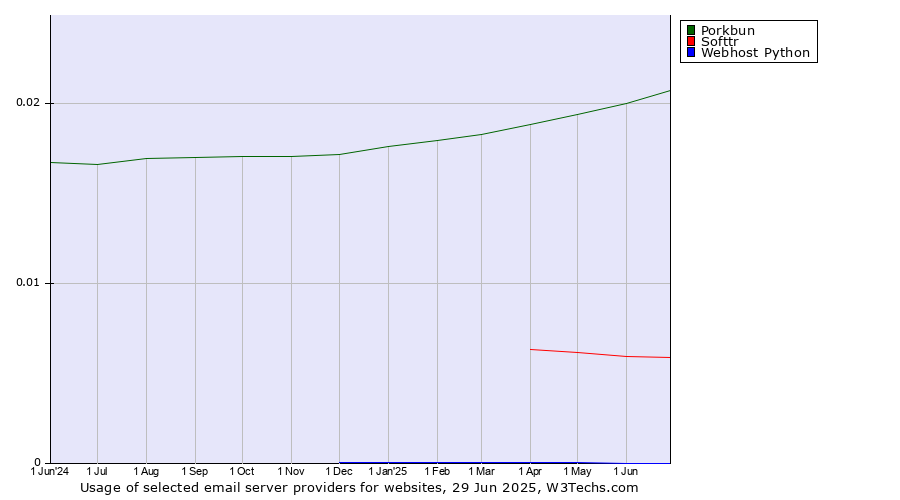 Historical trends in the usage of Porkbun vs. Softtr vs. Webhost Python