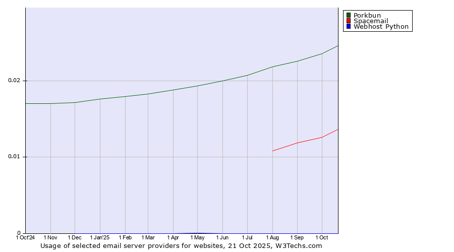 Historical trends in the usage of Porkbun vs. Spacemail vs. Webhost Python