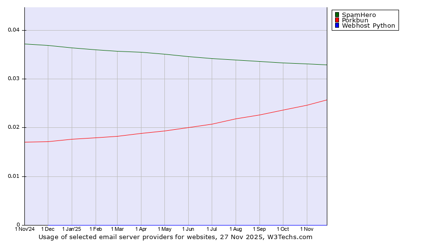 Historical trends in the usage of SpamHero vs. Porkbun vs. Webhost Python