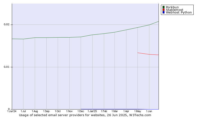 Historical trends in the usage of Porkbun vs. StableHost vs. Webhost Python