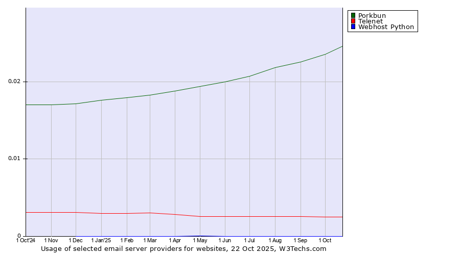 Historical trends in the usage of Porkbun vs. Telenet vs. Webhost Python