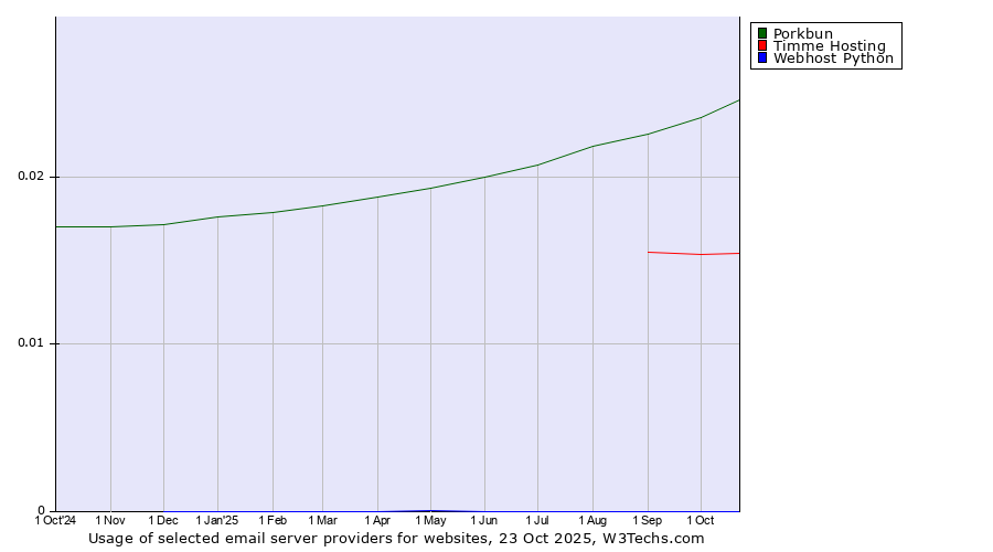 Historical trends in the usage of Porkbun vs. Timme Hosting vs. Webhost Python