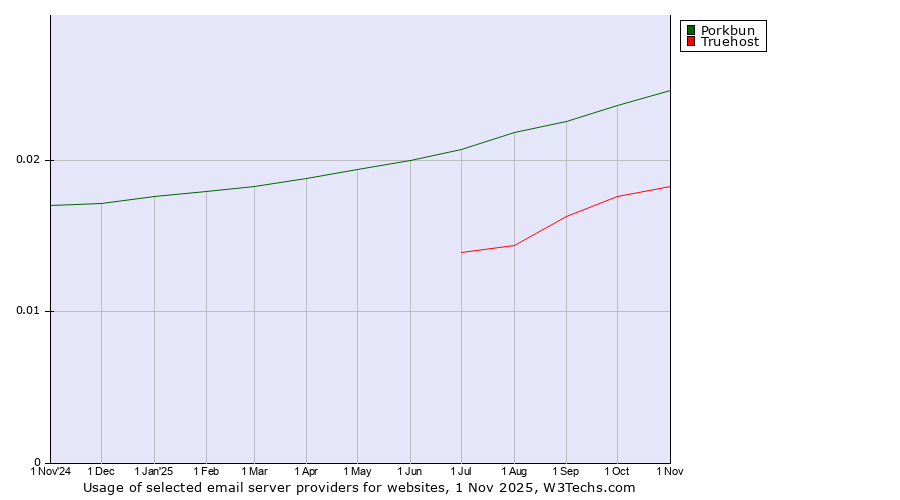 Historical trends in the usage of Porkbun vs. Truehost