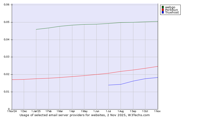 Historical trends in the usage of webgo vs. Porkbun vs. Truehost