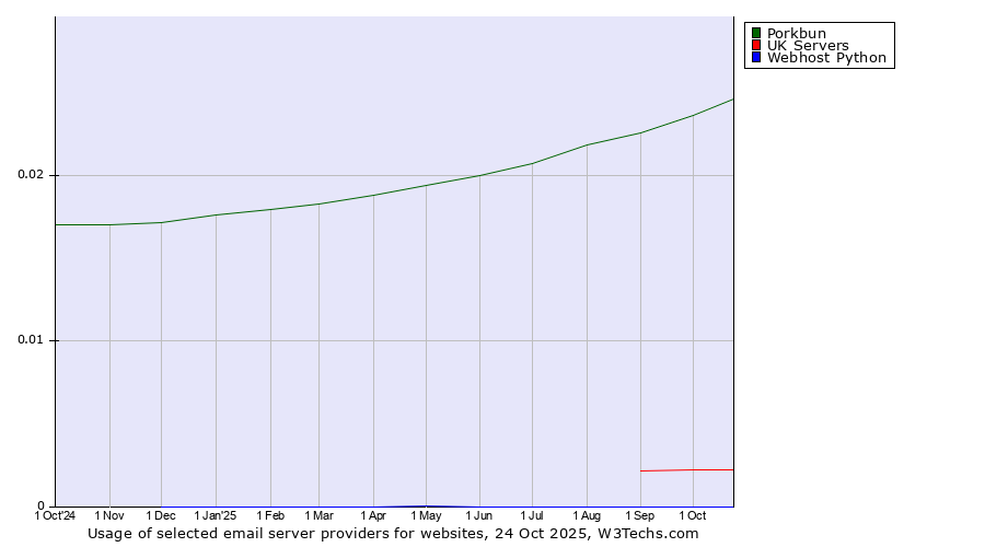 Historical trends in the usage of Porkbun vs. UK Servers vs. Webhost Python