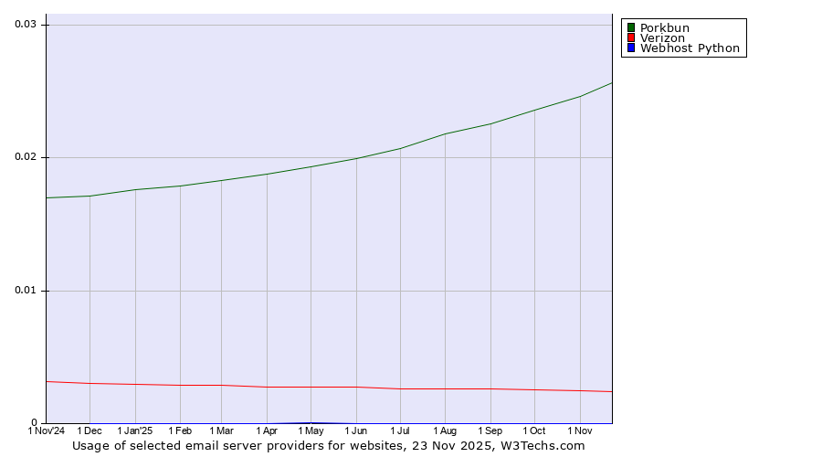Historical trends in the usage of Porkbun vs. Verizon vs. Webhost Python