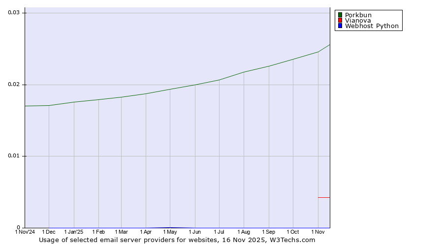 Historical trends in the usage of Porkbun vs. Vianova vs. Webhost Python